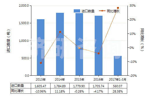 2013-2017年3月中國重氮化合物、偶氮化合物及氧化偶氮化合物(HS29270000)進口量及增速統計